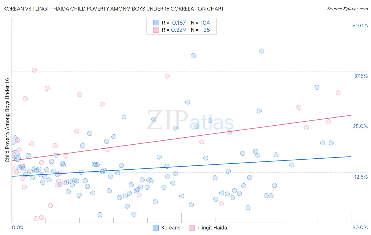 Korean vs Tlingit-Haida Child Poverty Among Boys Under 16