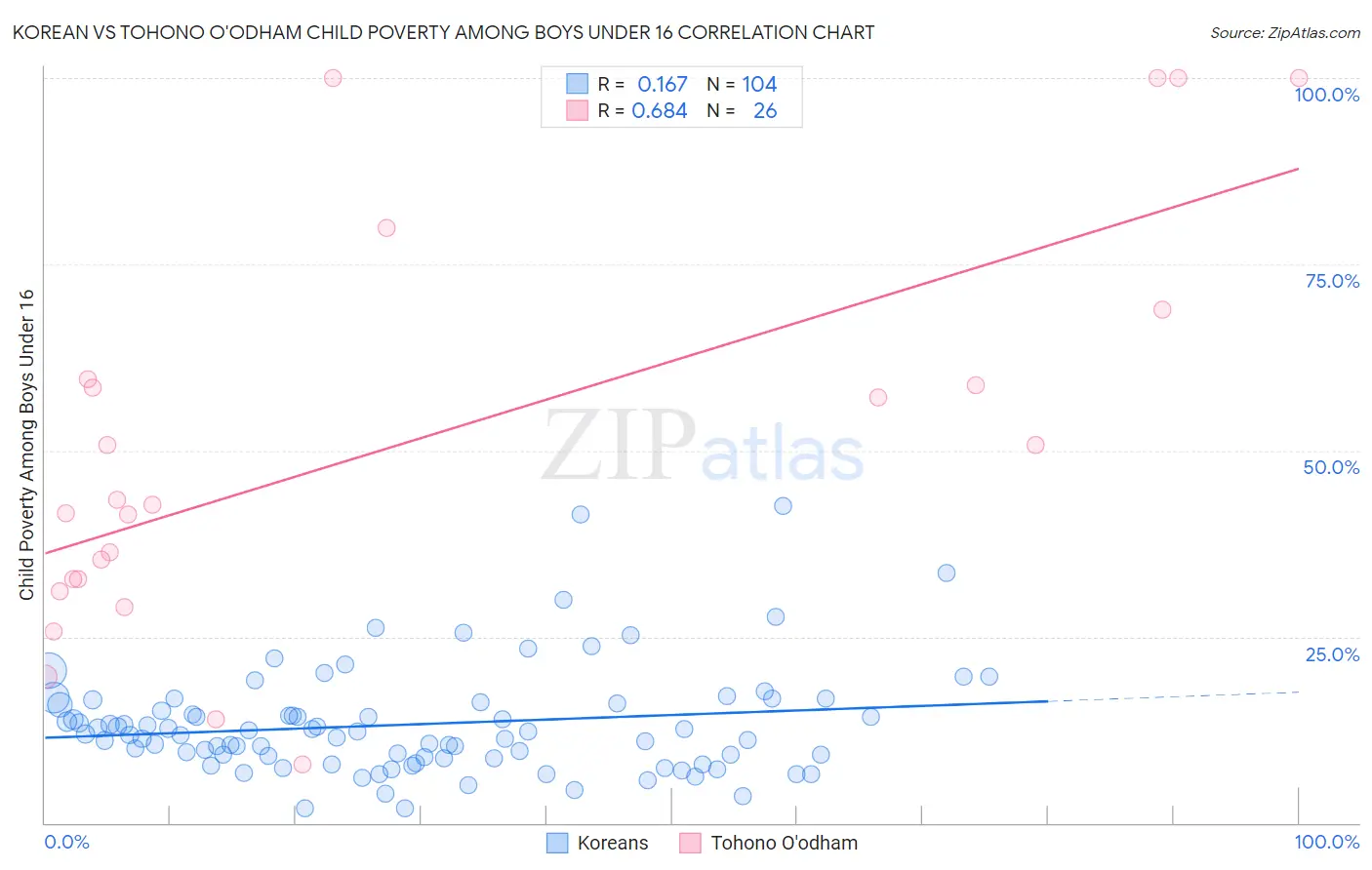 Korean vs Tohono O'odham Child Poverty Among Boys Under 16