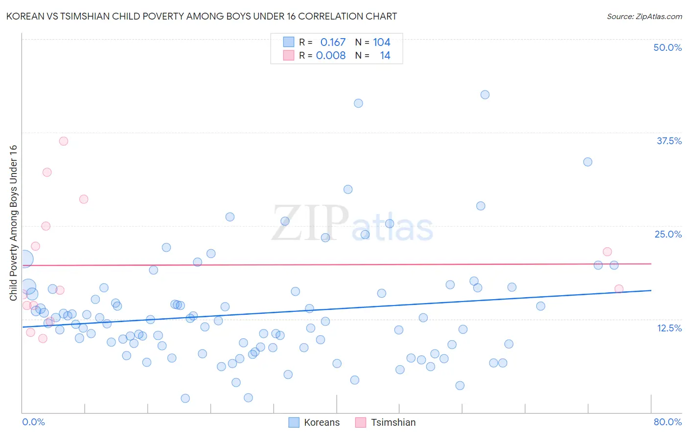 Korean vs Tsimshian Child Poverty Among Boys Under 16