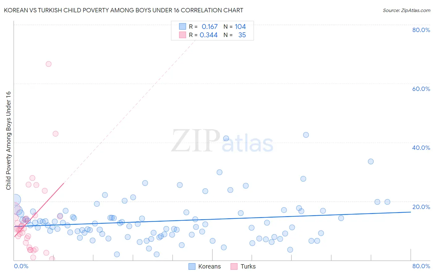 Korean vs Turkish Child Poverty Among Boys Under 16