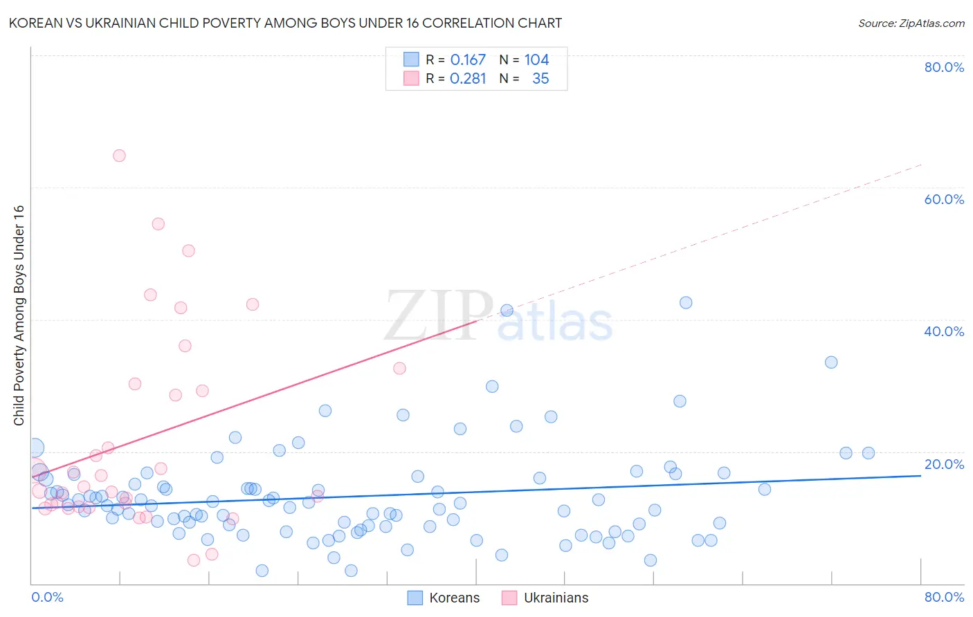 Korean vs Ukrainian Child Poverty Among Boys Under 16