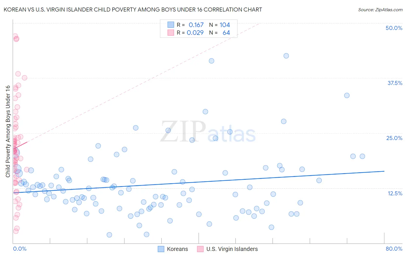 Korean vs U.S. Virgin Islander Child Poverty Among Boys Under 16