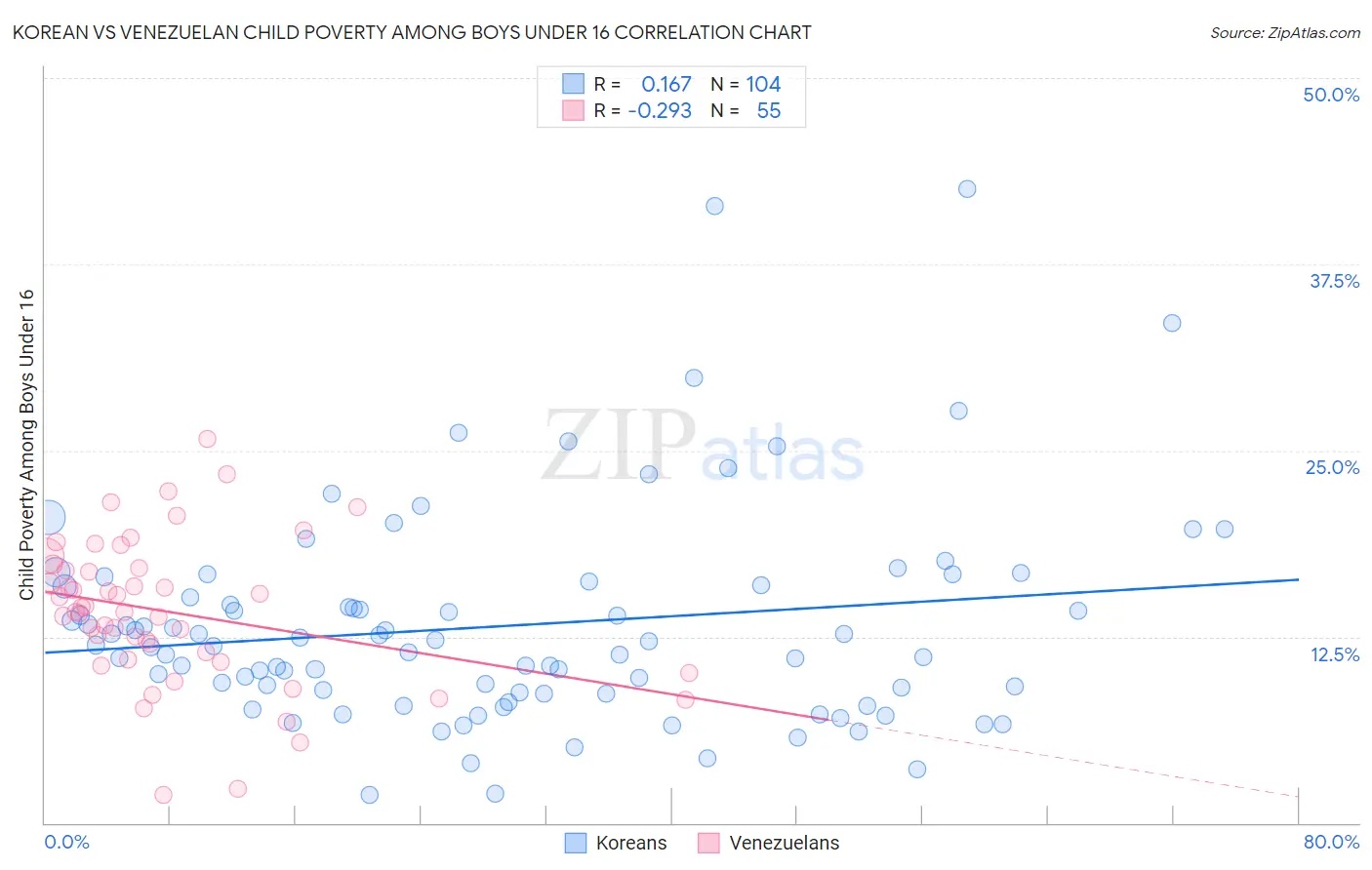 Korean vs Venezuelan Child Poverty Among Boys Under 16