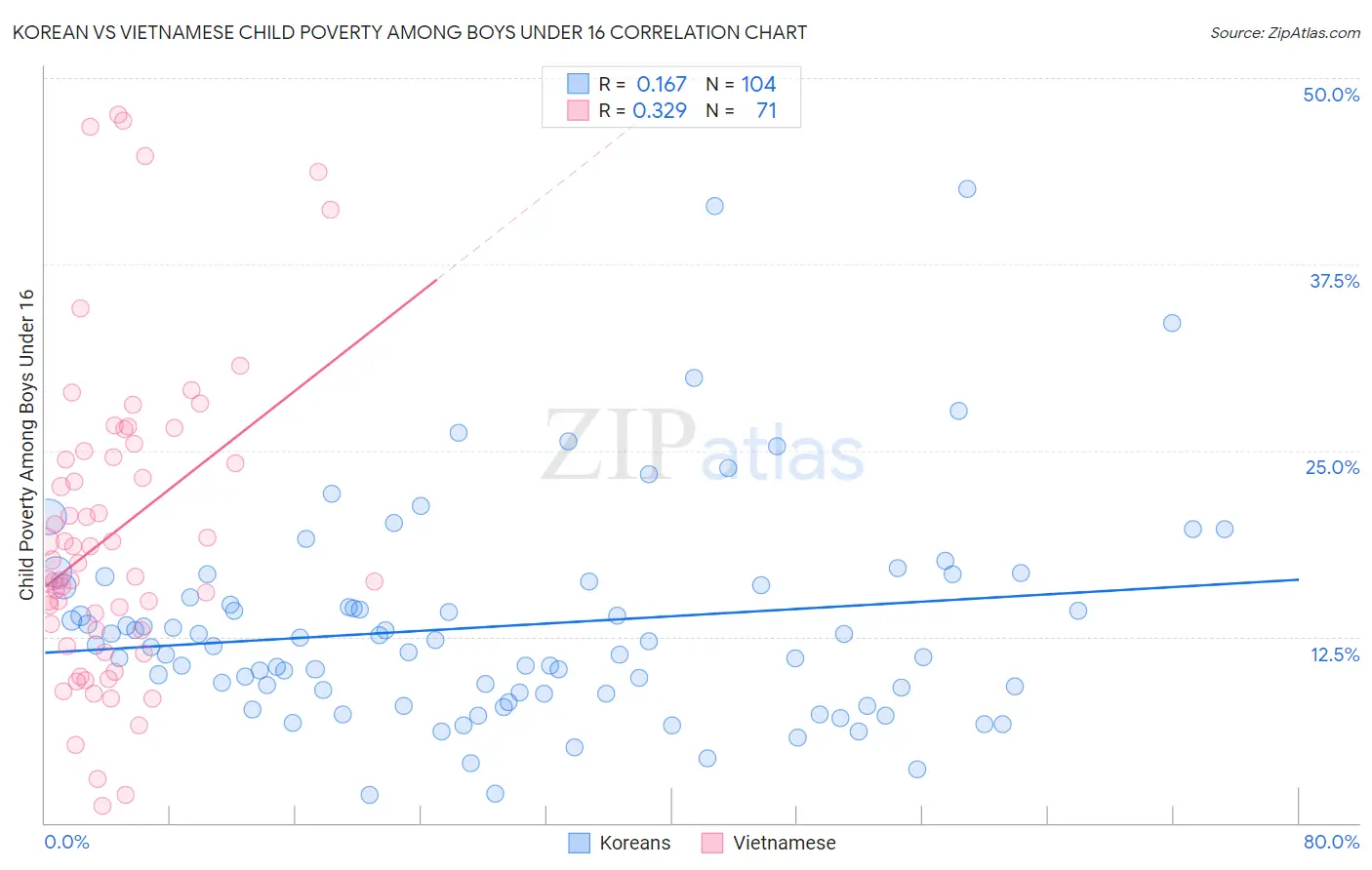 Korean vs Vietnamese Child Poverty Among Boys Under 16