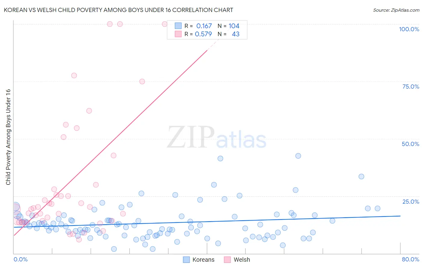 Korean vs Welsh Child Poverty Among Boys Under 16