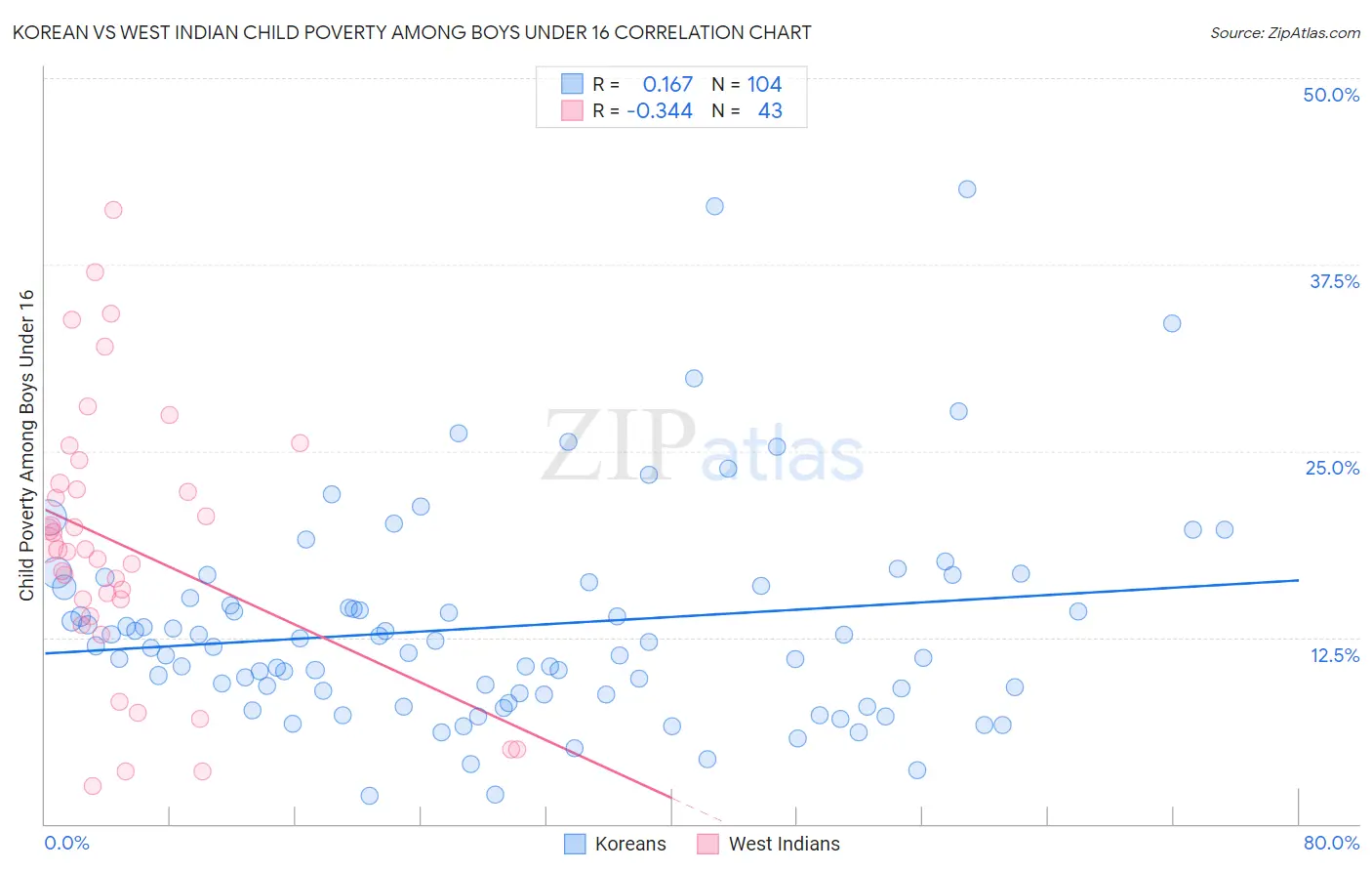 Korean vs West Indian Child Poverty Among Boys Under 16
