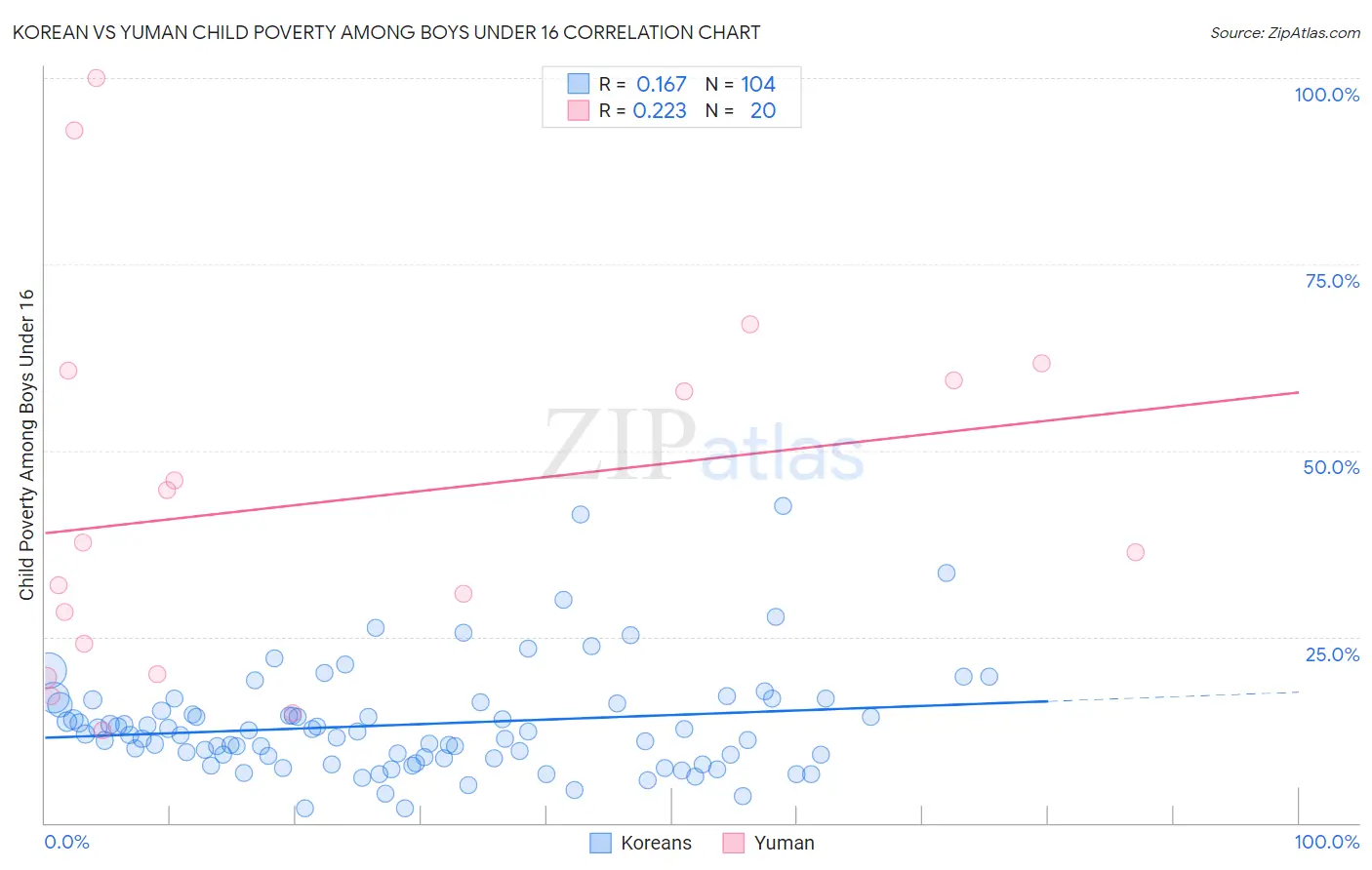 Korean vs Yuman Child Poverty Among Boys Under 16