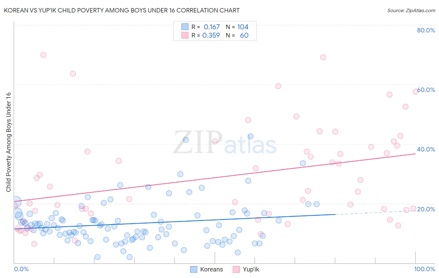 Korean vs Yup'ik Child Poverty Among Boys Under 16