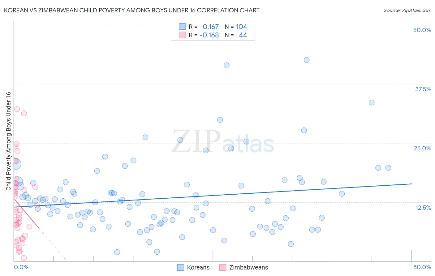 Korean vs Zimbabwean Child Poverty Among Boys Under 16