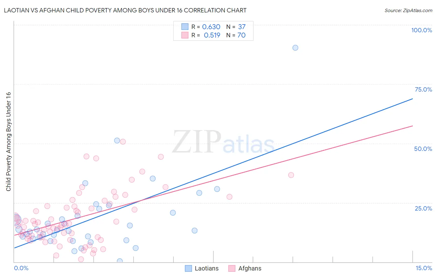 Laotian vs Afghan Child Poverty Among Boys Under 16