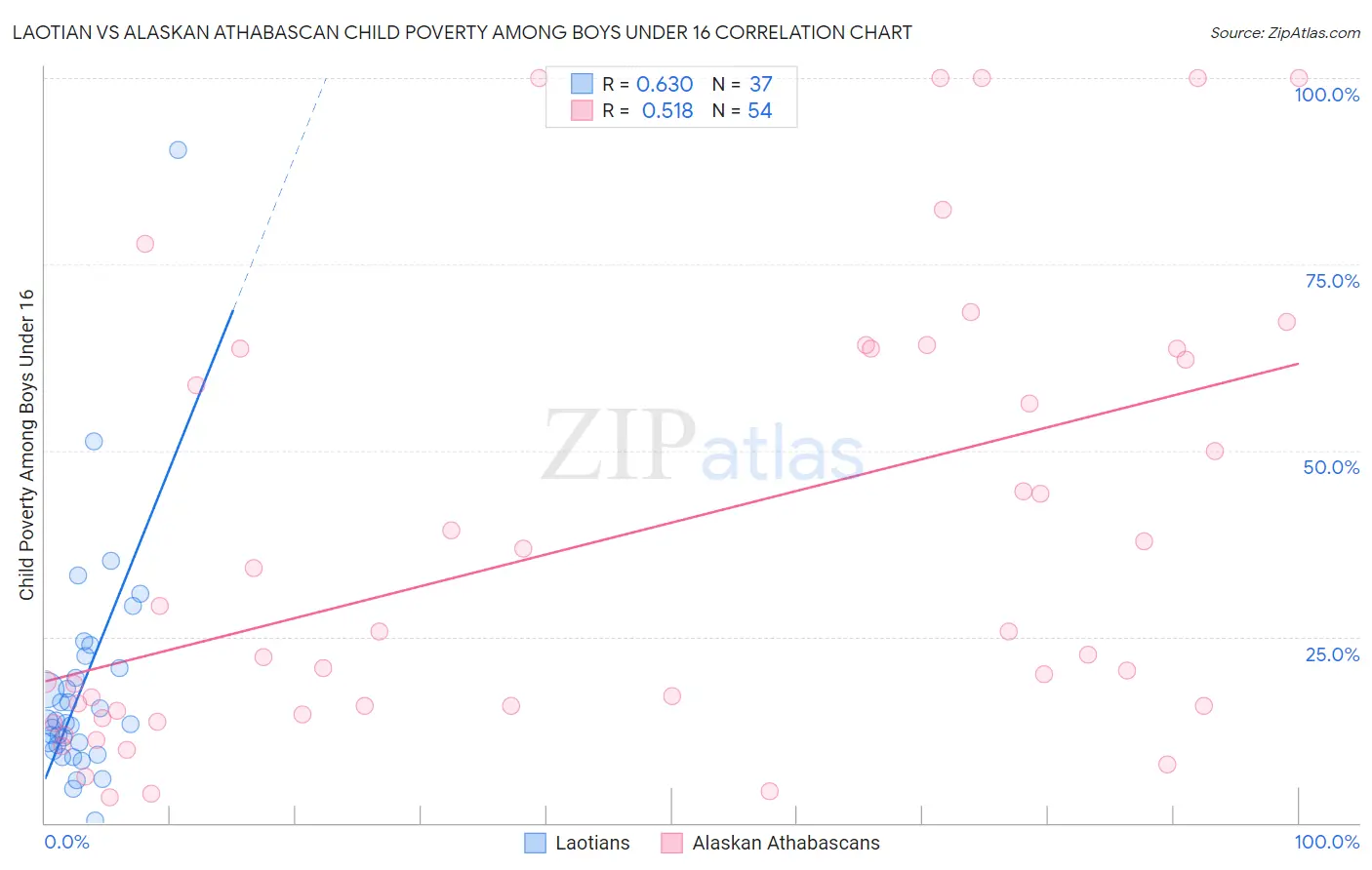 Laotian vs Alaskan Athabascan Child Poverty Among Boys Under 16