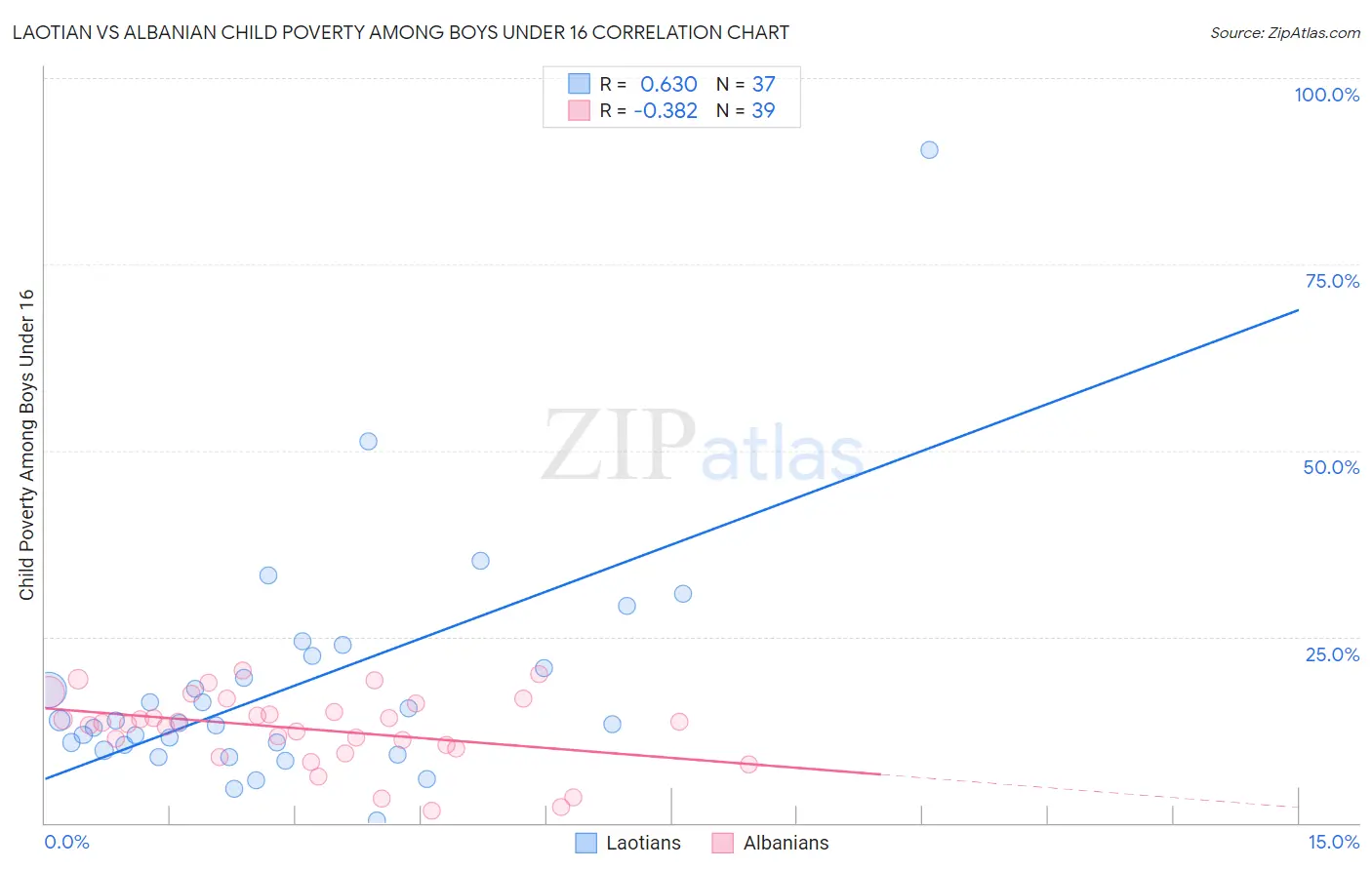 Laotian vs Albanian Child Poverty Among Boys Under 16
