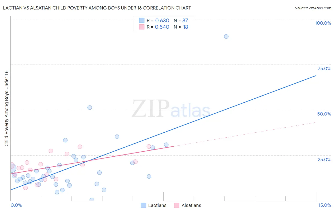 Laotian vs Alsatian Child Poverty Among Boys Under 16