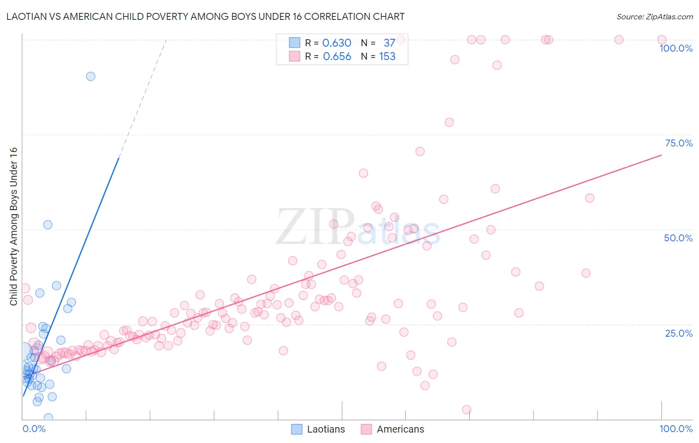 Laotian vs American Child Poverty Among Boys Under 16