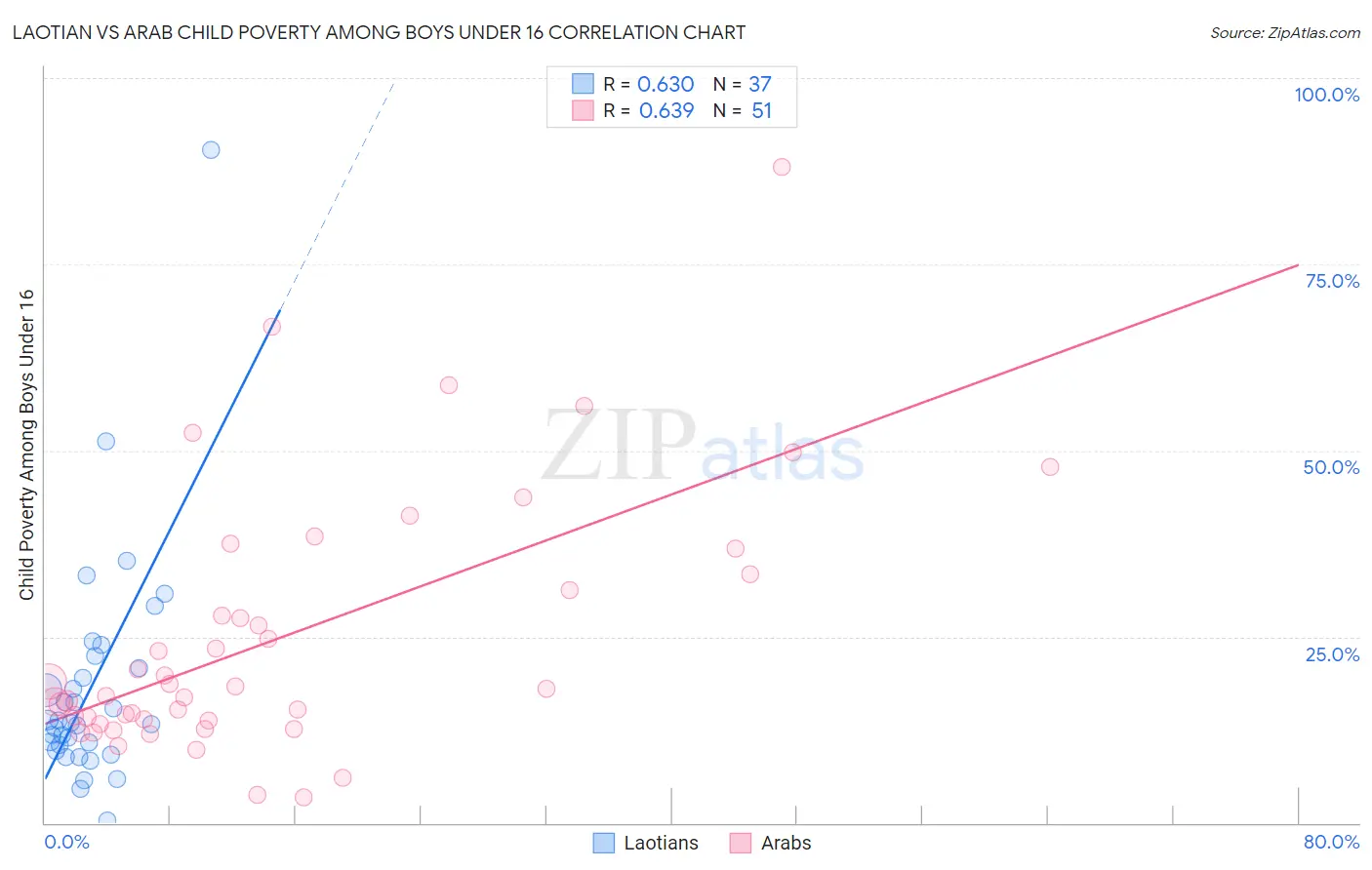 Laotian vs Arab Child Poverty Among Boys Under 16