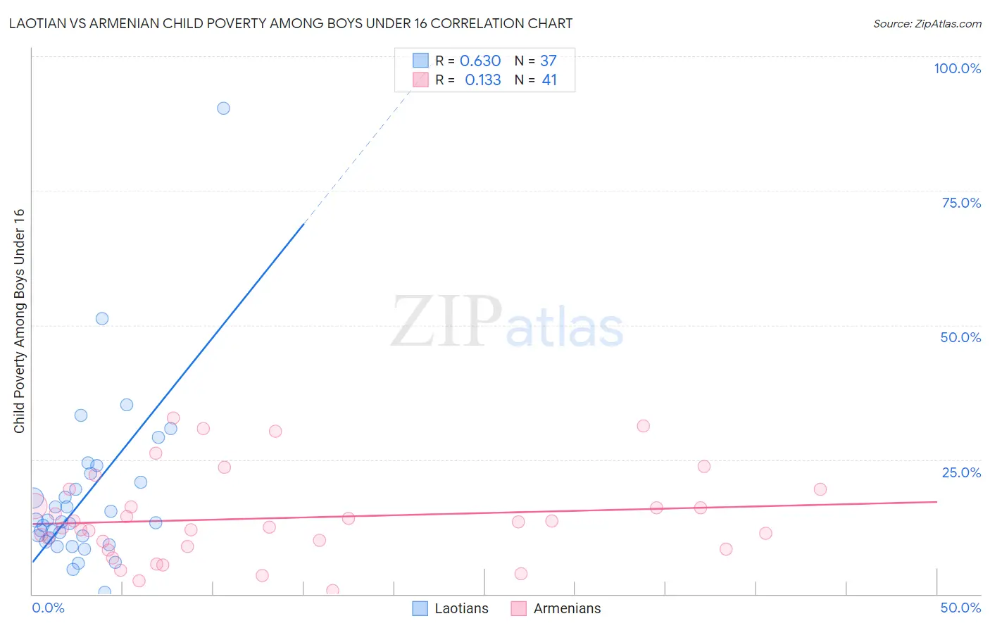 Laotian vs Armenian Child Poverty Among Boys Under 16