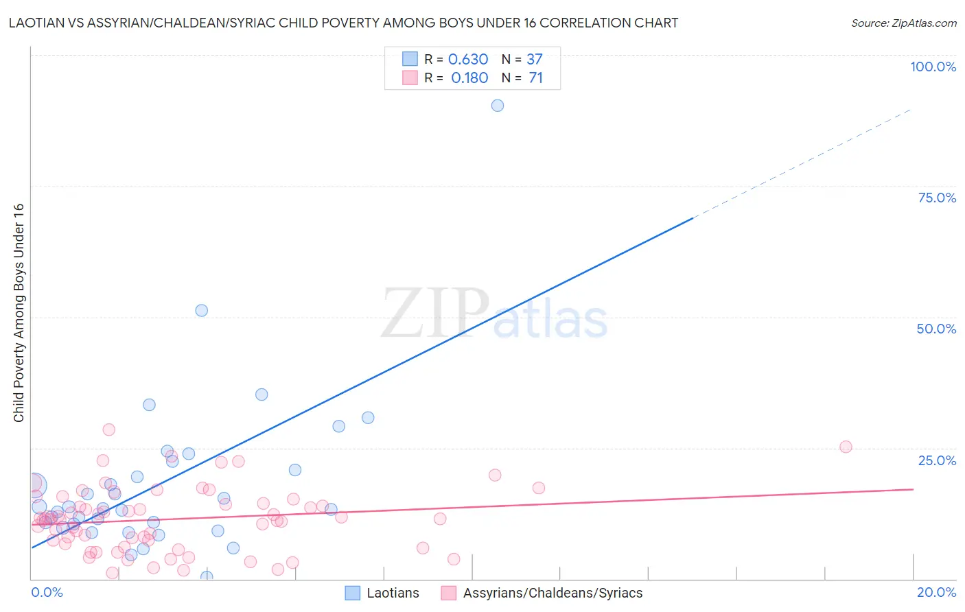 Laotian vs Assyrian/Chaldean/Syriac Child Poverty Among Boys Under 16