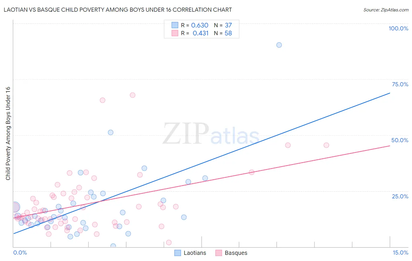 Laotian vs Basque Child Poverty Among Boys Under 16