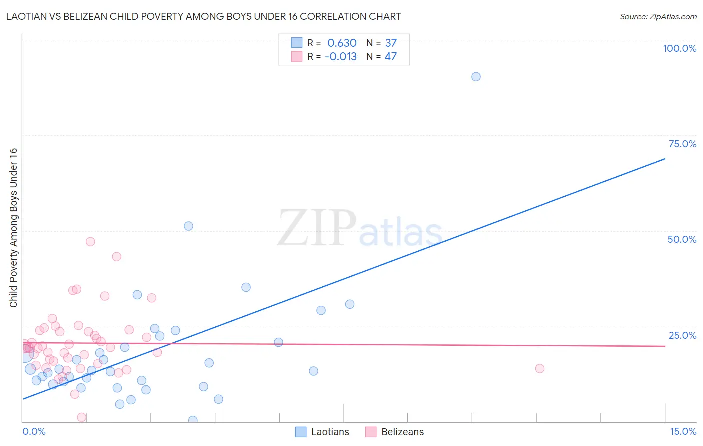 Laotian vs Belizean Child Poverty Among Boys Under 16