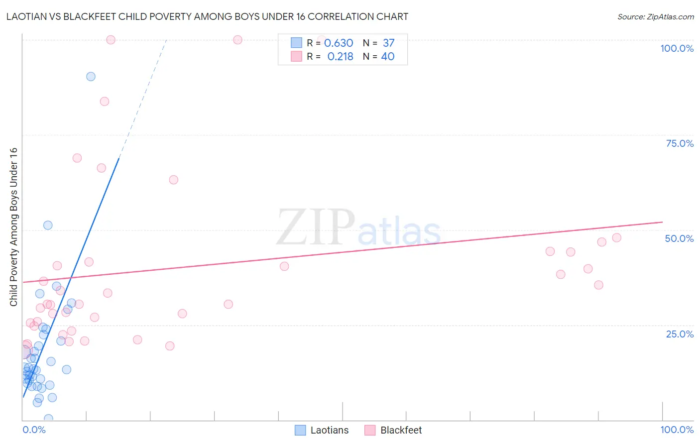 Laotian vs Blackfeet Child Poverty Among Boys Under 16