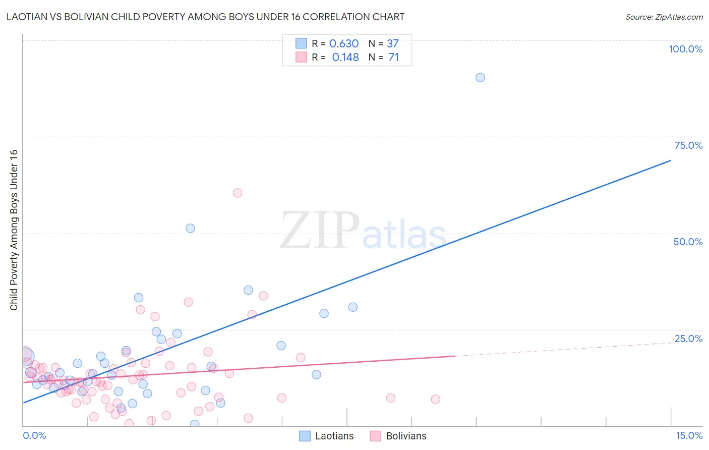 Laotian vs Bolivian Child Poverty Among Boys Under 16