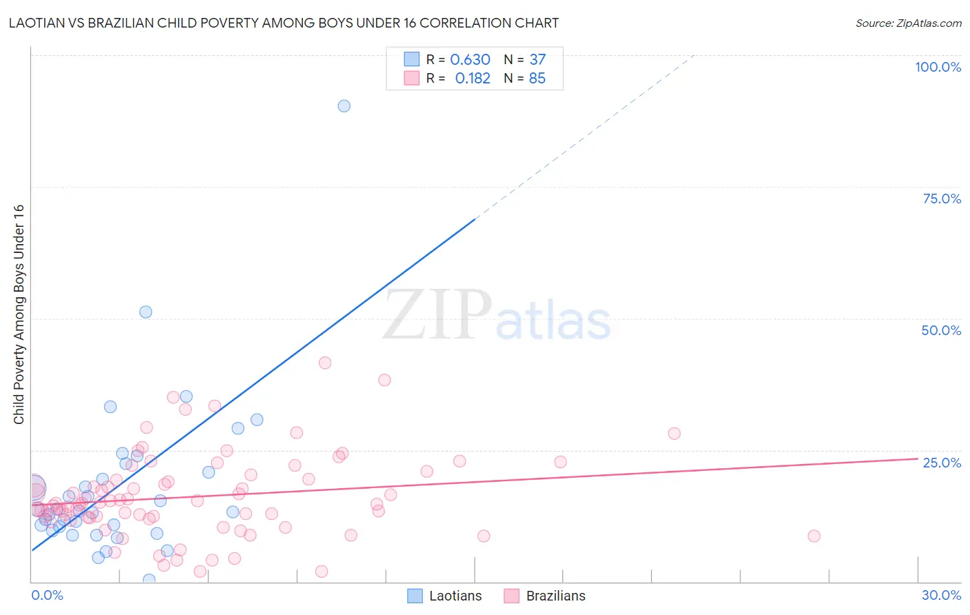 Laotian vs Brazilian Child Poverty Among Boys Under 16