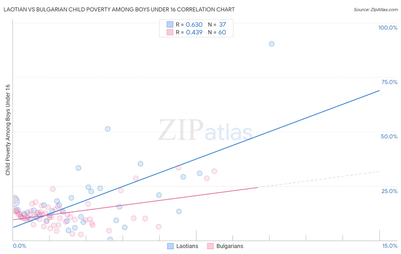 Laotian vs Bulgarian Child Poverty Among Boys Under 16
