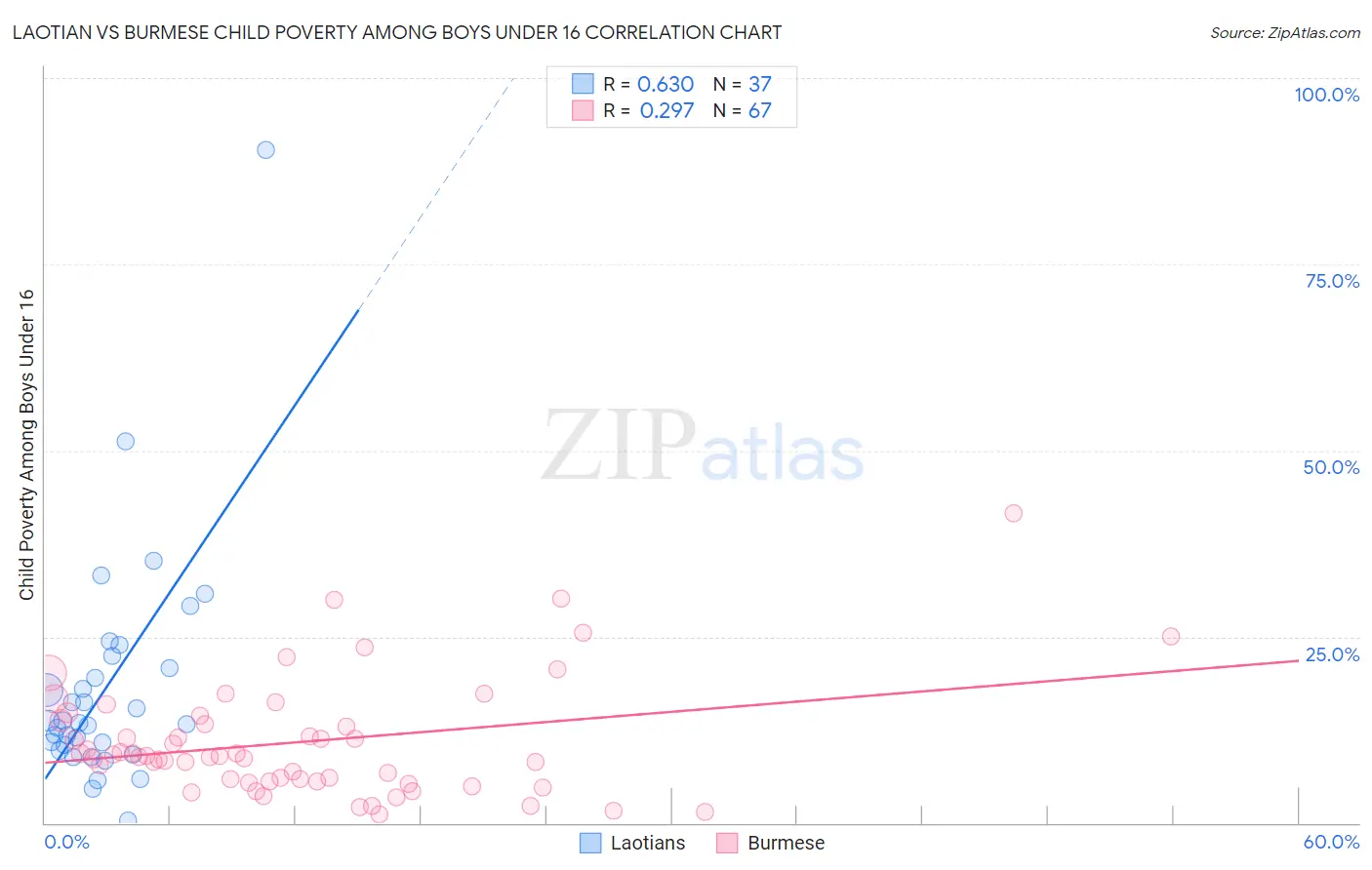 Laotian vs Burmese Child Poverty Among Boys Under 16