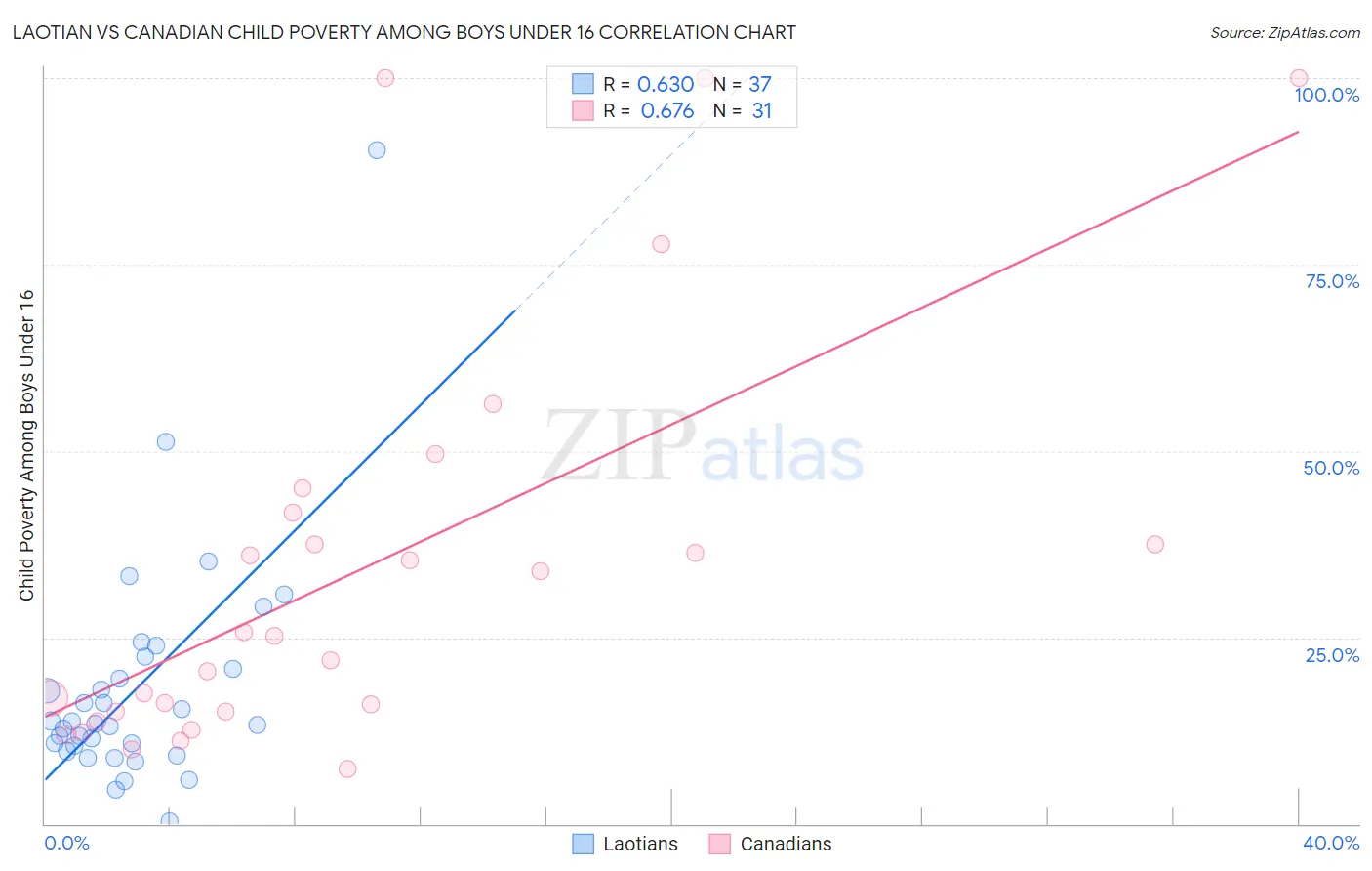 Laotian vs Canadian Child Poverty Among Boys Under 16