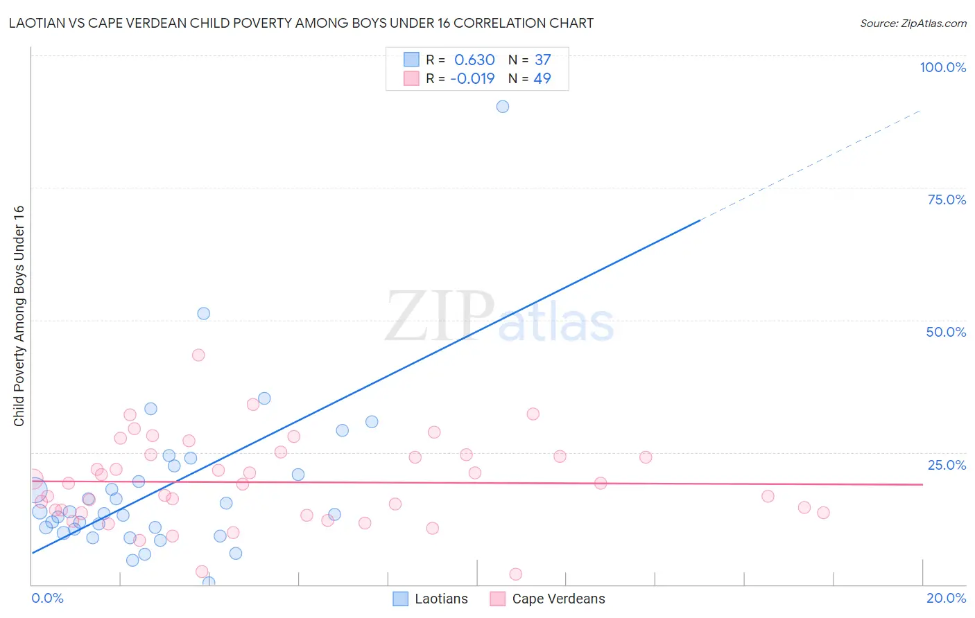 Laotian vs Cape Verdean Child Poverty Among Boys Under 16