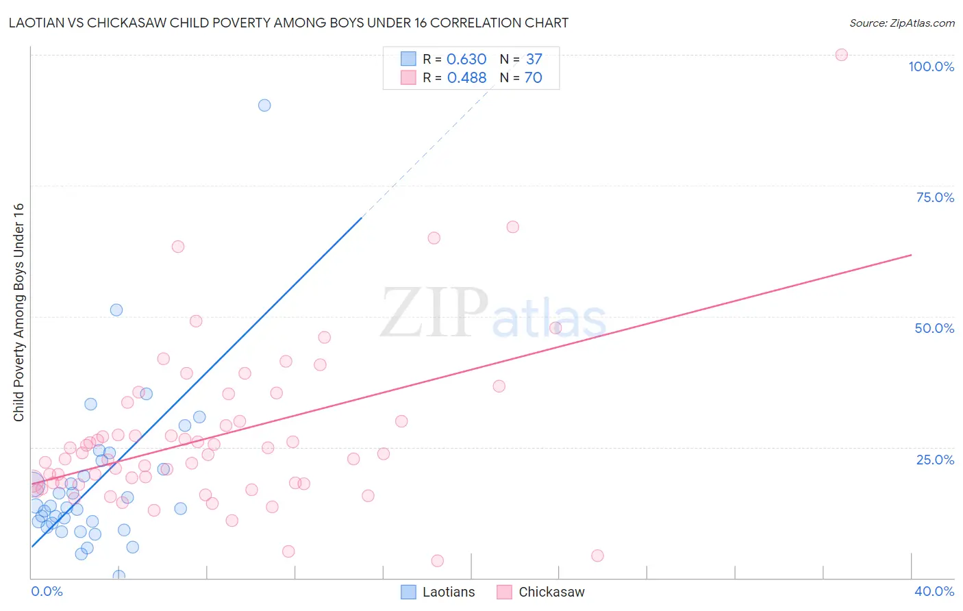 Laotian vs Chickasaw Child Poverty Among Boys Under 16