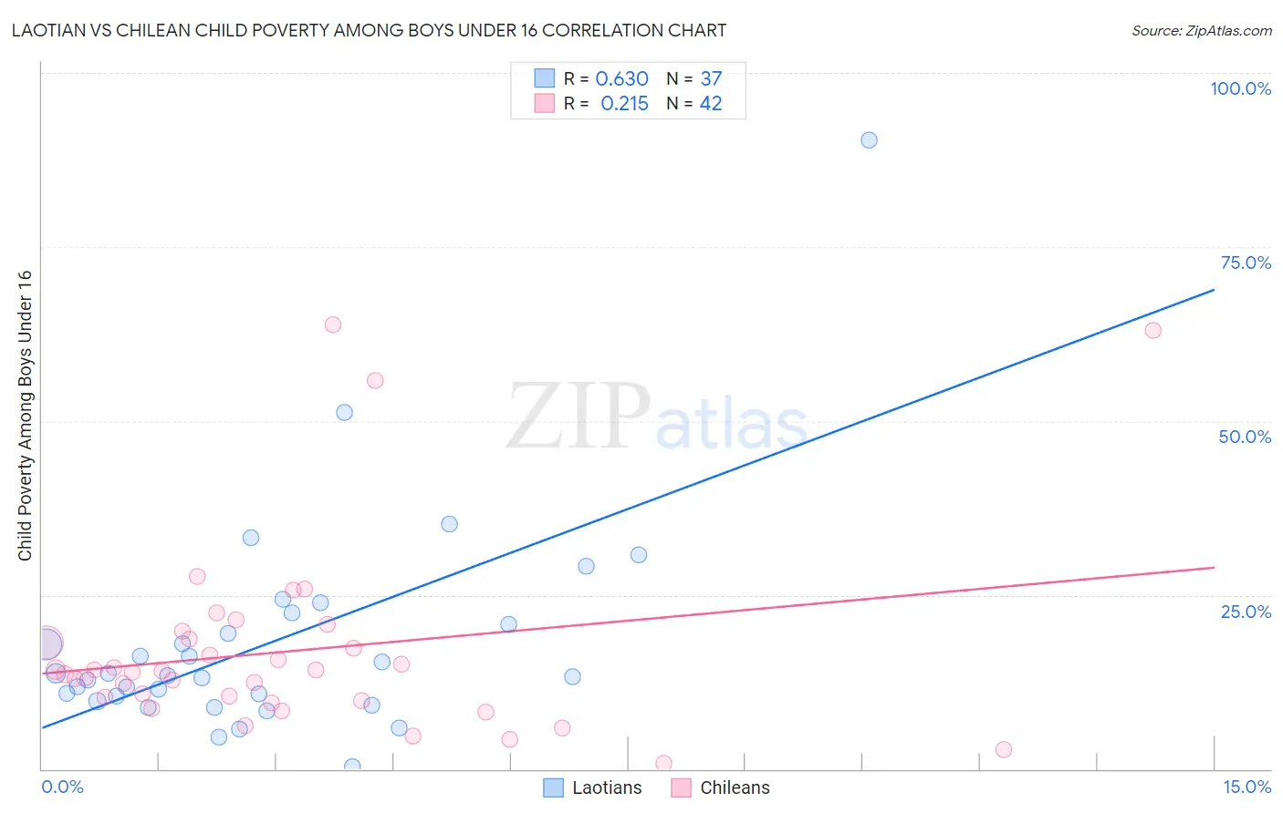 Laotian vs Chilean Child Poverty Among Boys Under 16
