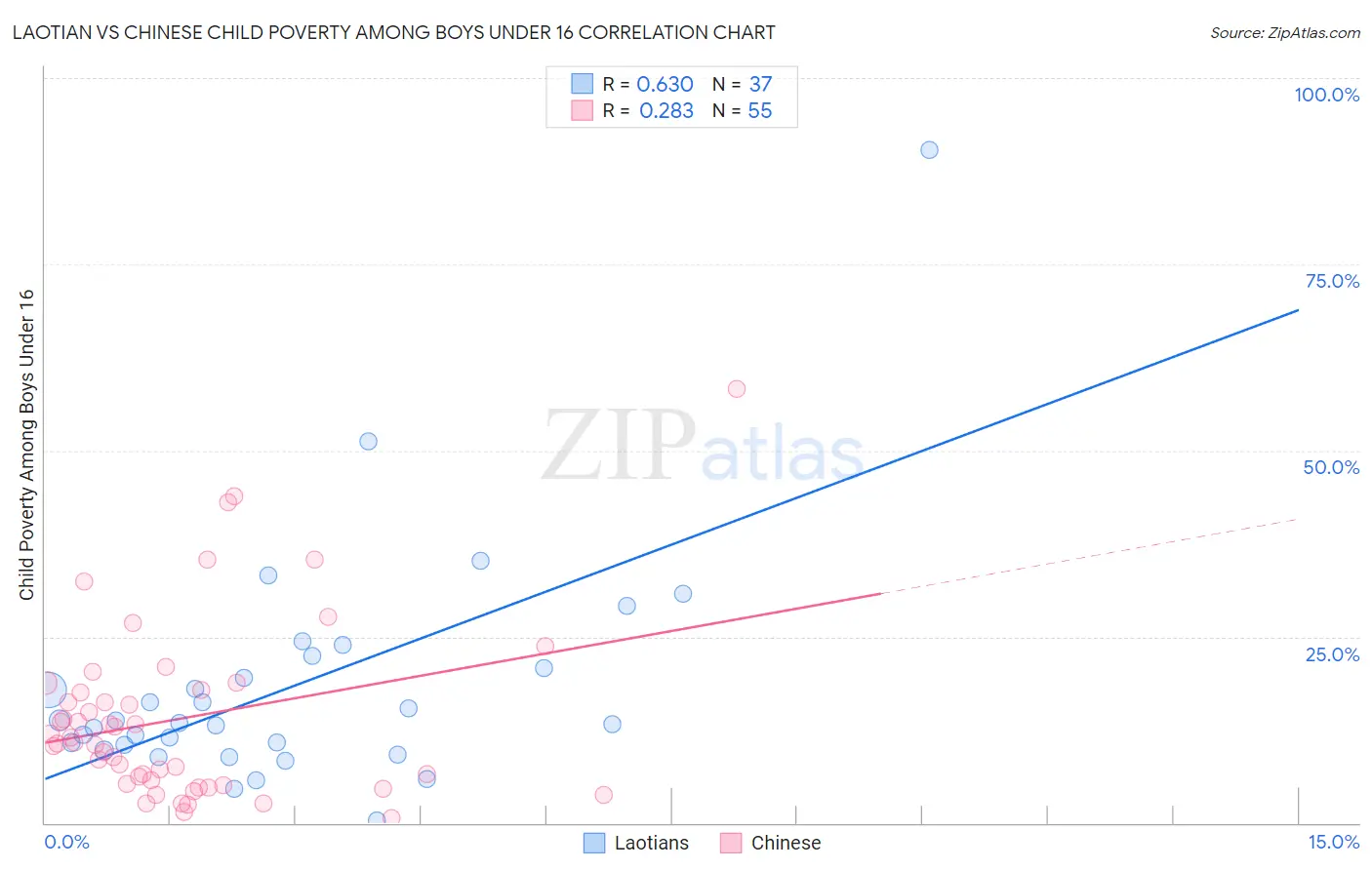 Laotian vs Chinese Child Poverty Among Boys Under 16