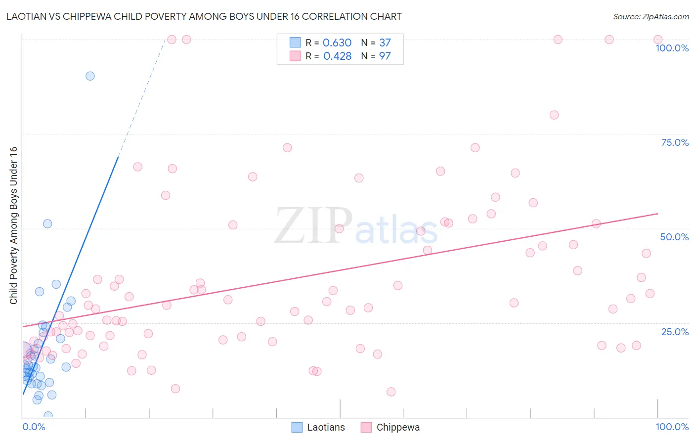Laotian vs Chippewa Child Poverty Among Boys Under 16