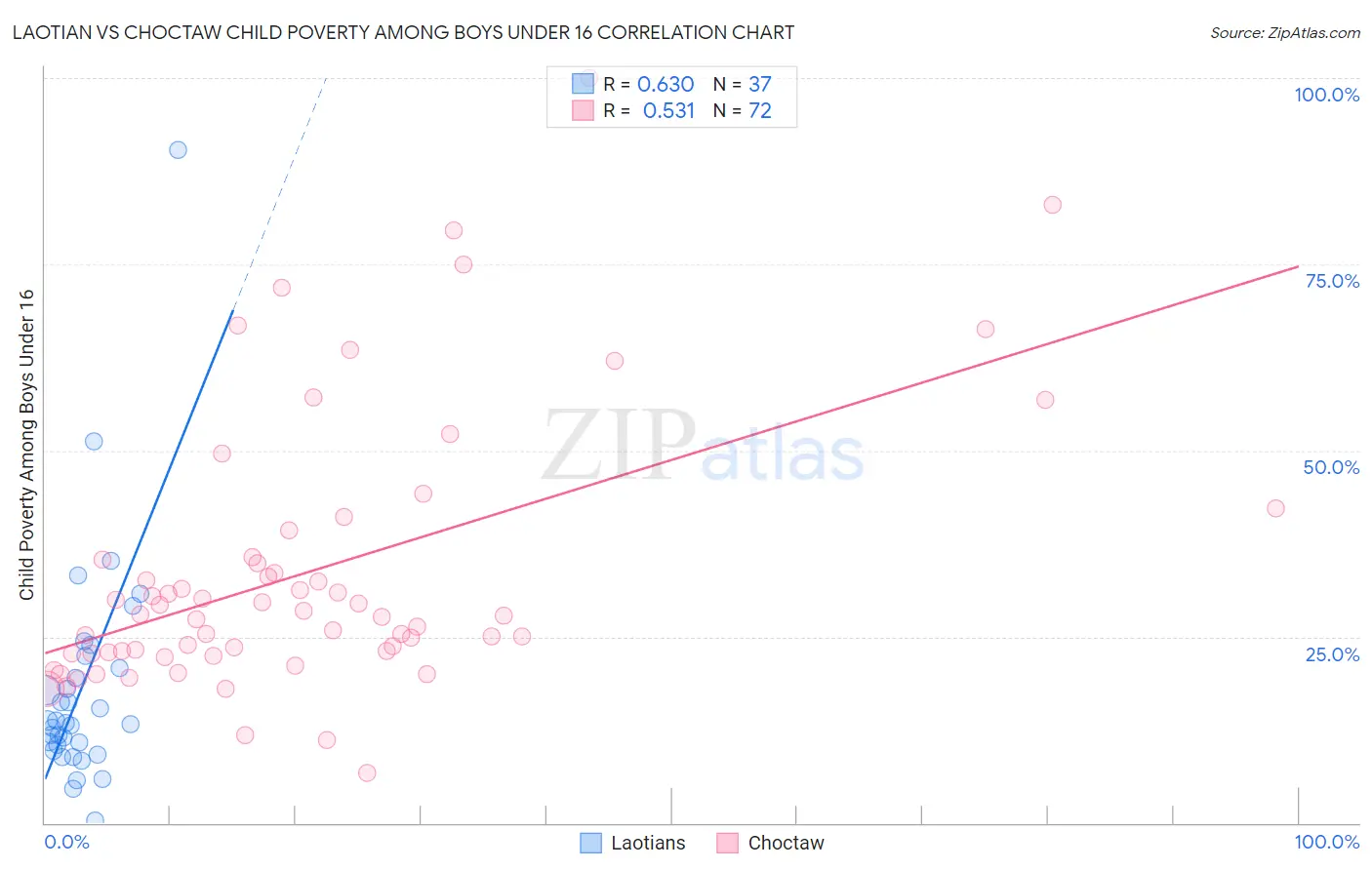 Laotian vs Choctaw Child Poverty Among Boys Under 16