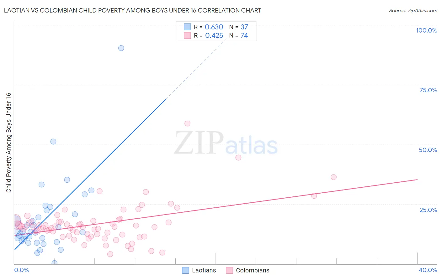 Laotian vs Colombian Child Poverty Among Boys Under 16
