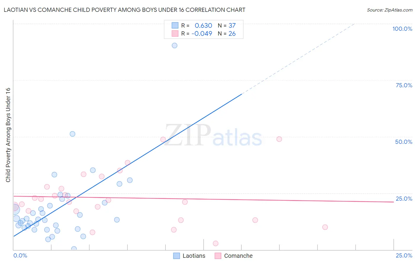 Laotian vs Comanche Child Poverty Among Boys Under 16