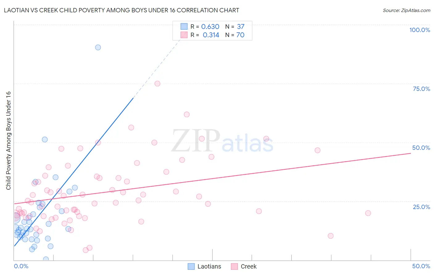 Laotian vs Creek Child Poverty Among Boys Under 16
