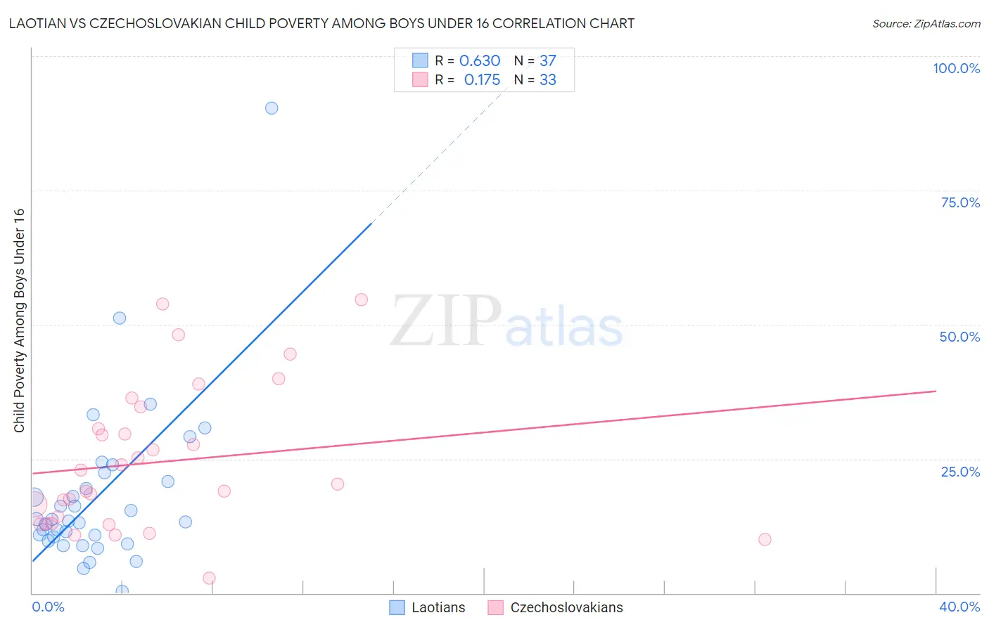 Laotian vs Czechoslovakian Child Poverty Among Boys Under 16