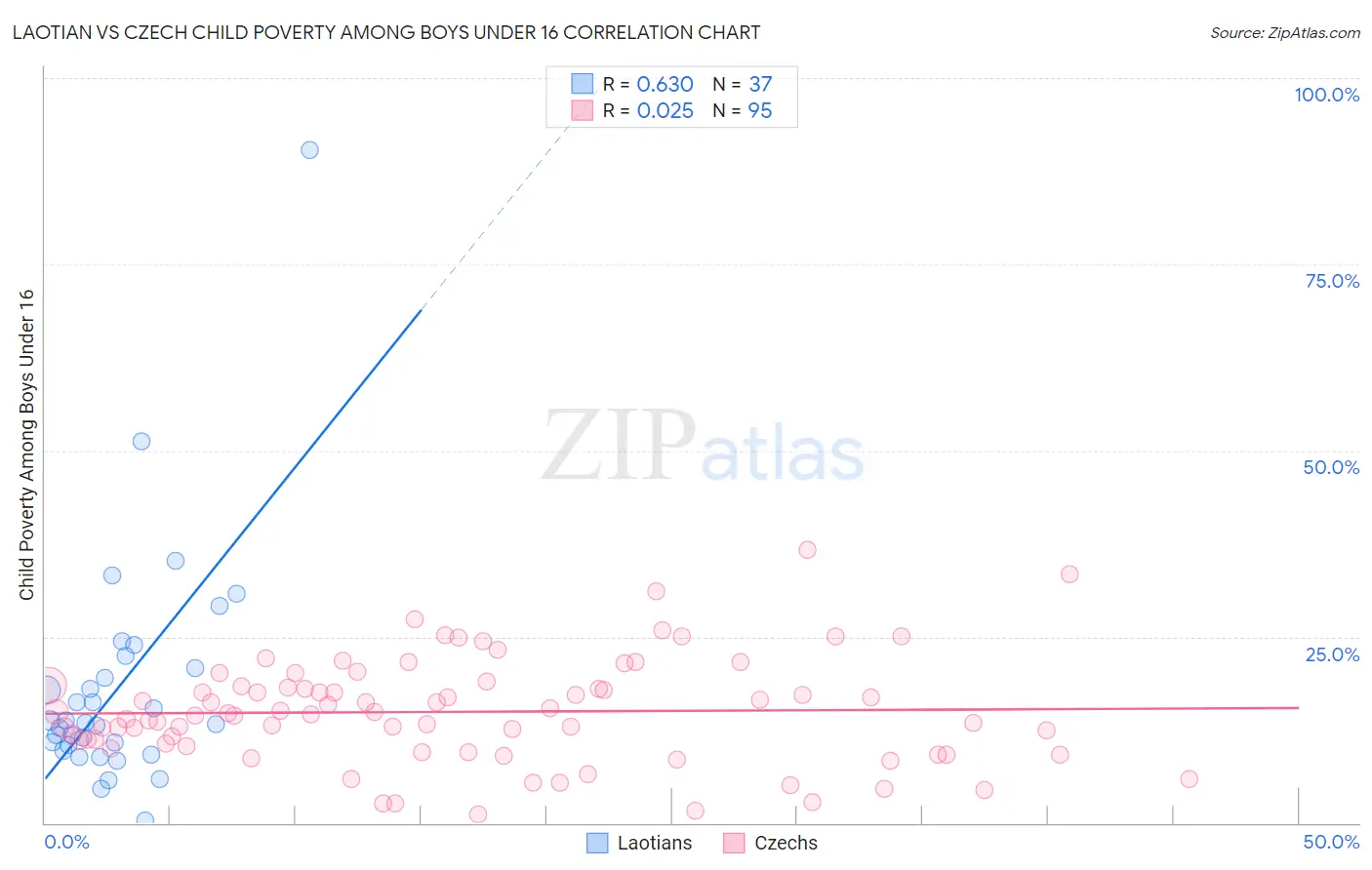 Laotian vs Czech Child Poverty Among Boys Under 16