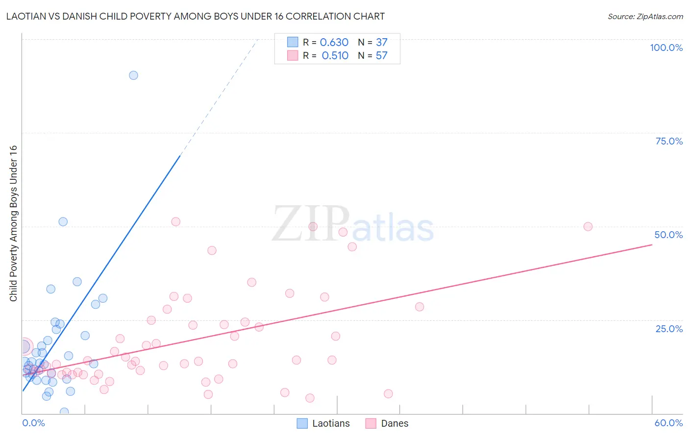 Laotian vs Danish Child Poverty Among Boys Under 16