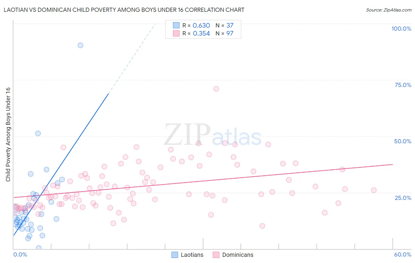 Laotian vs Dominican Child Poverty Among Boys Under 16