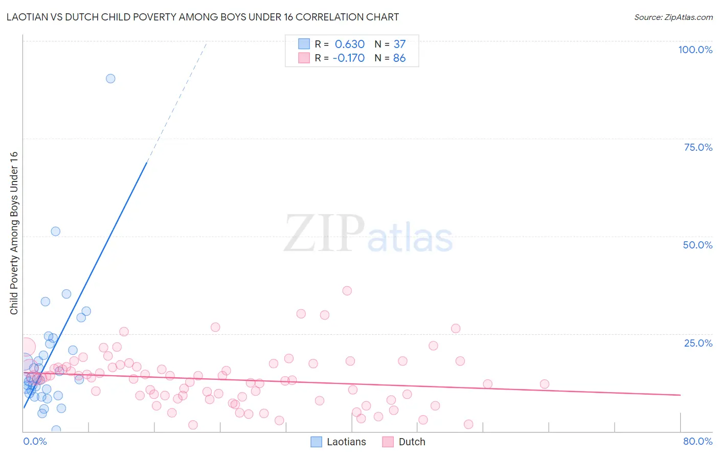 Laotian vs Dutch Child Poverty Among Boys Under 16