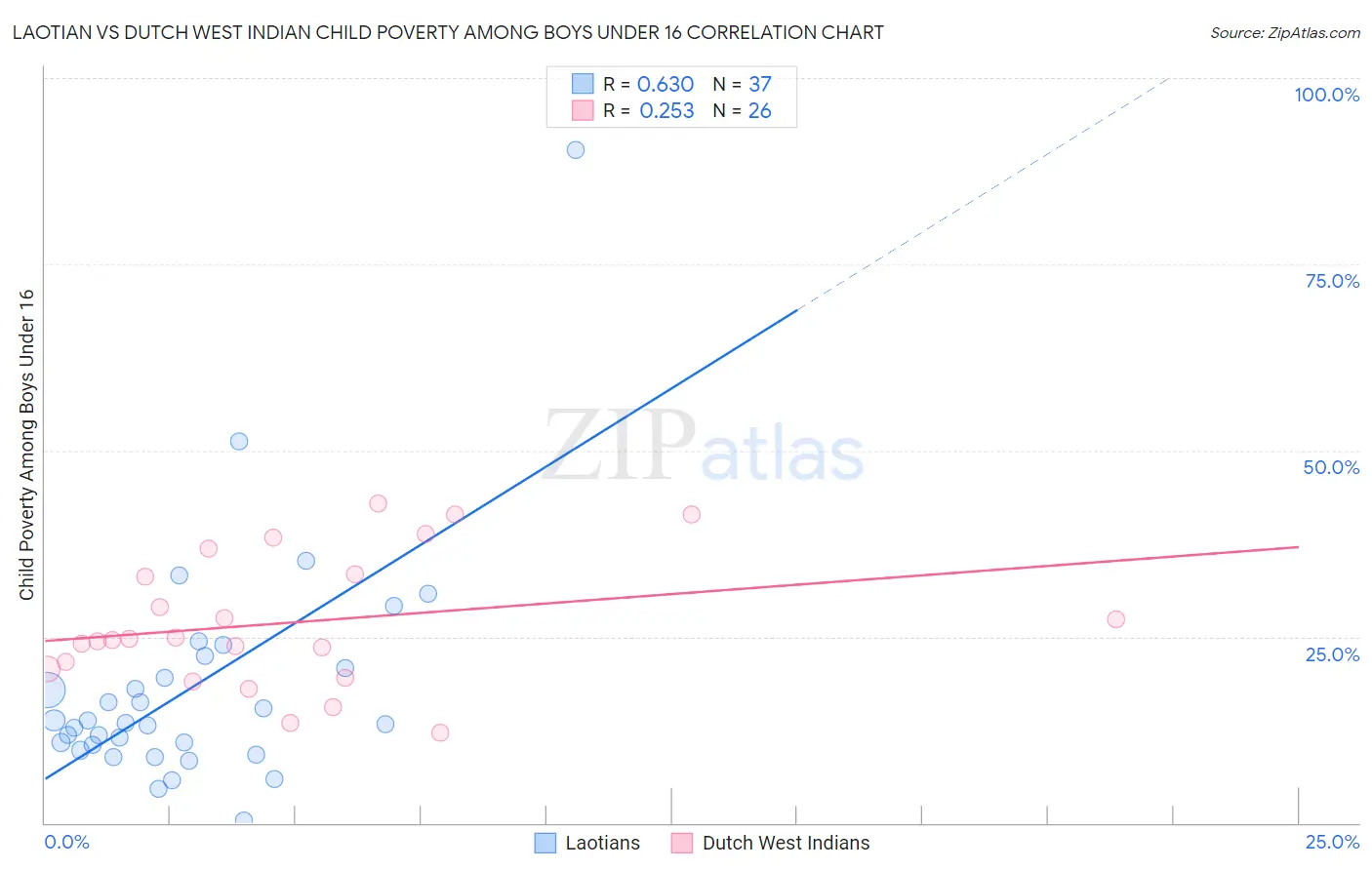 Laotian vs Dutch West Indian Child Poverty Among Boys Under 16