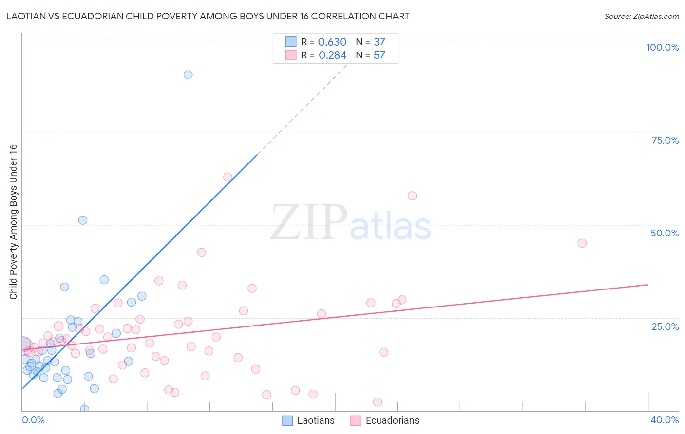 Laotian vs Ecuadorian Child Poverty Among Boys Under 16