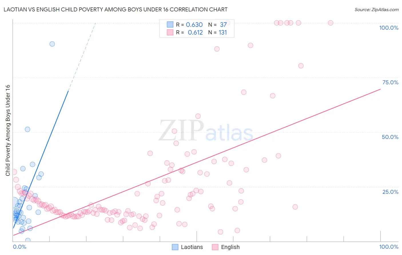 Laotian vs English Child Poverty Among Boys Under 16