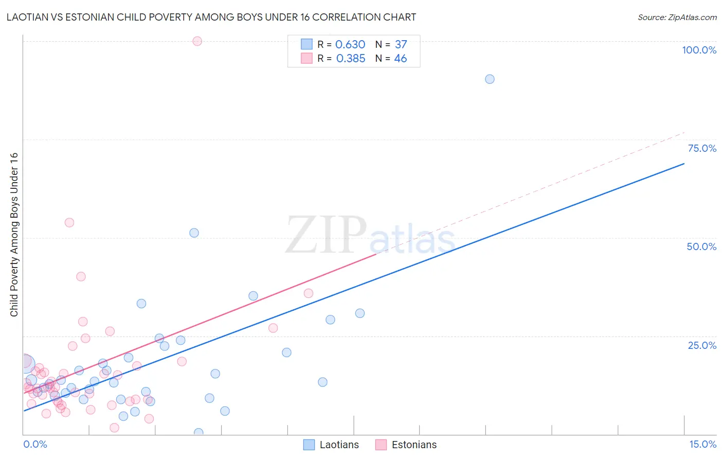 Laotian vs Estonian Child Poverty Among Boys Under 16