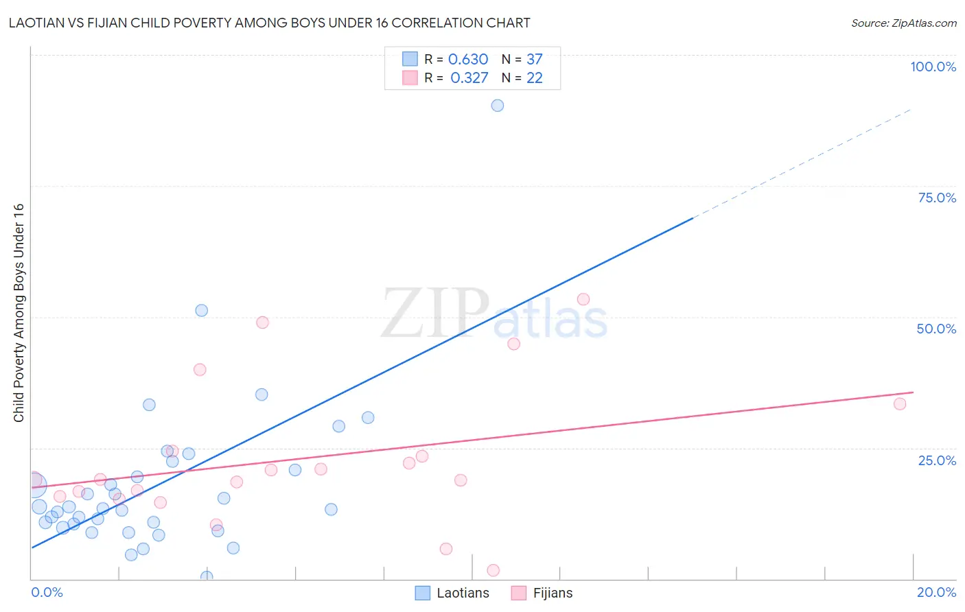 Laotian vs Fijian Child Poverty Among Boys Under 16