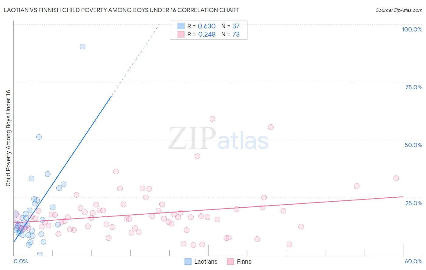 Laotian vs Finnish Child Poverty Among Boys Under 16