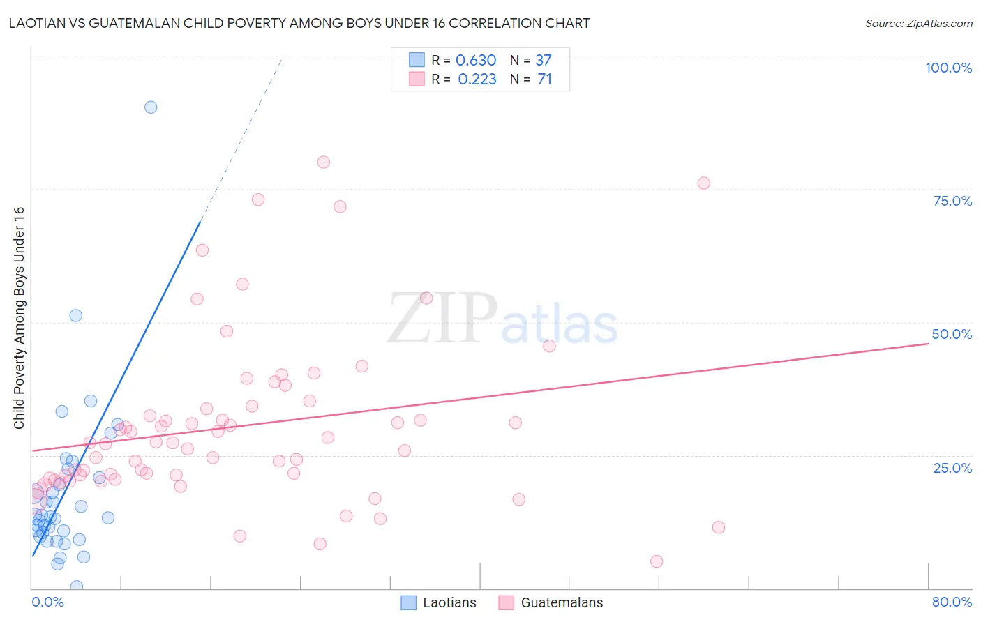 Laotian vs Guatemalan Child Poverty Among Boys Under 16